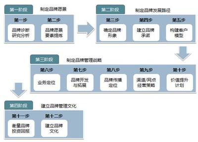 品牌营销管理咨询为企业构建品牌管理体系,提供中长期发展支持