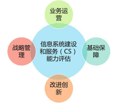 企业实施成都CS信息系统集成建设和服务评估认证的好处?